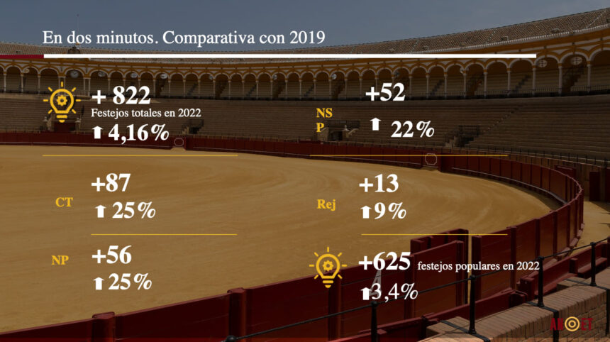 España celebró 20.561 festejos taurinos en 2022